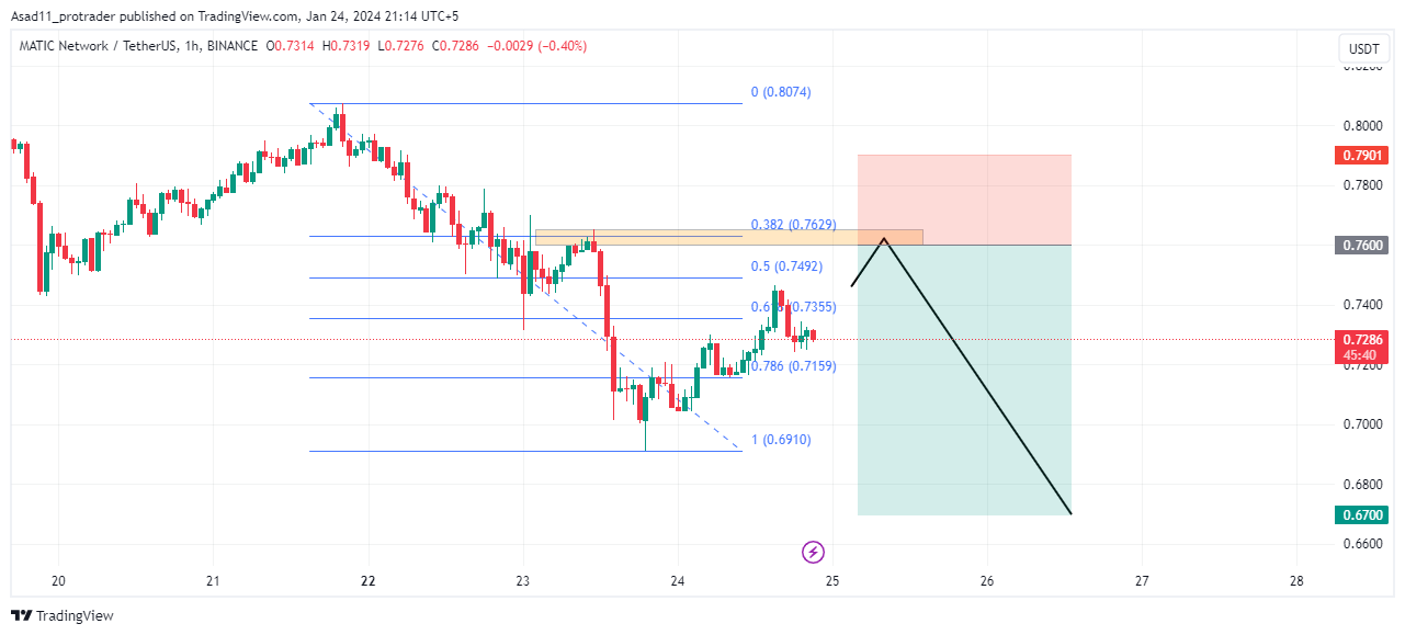 USD/NOK