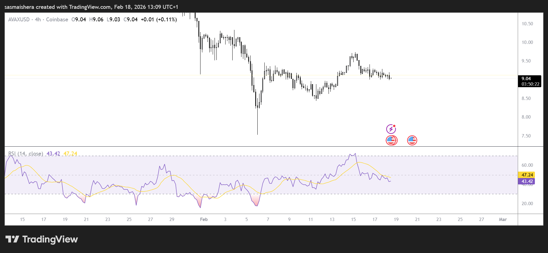 AVAX/USD 4H Chart