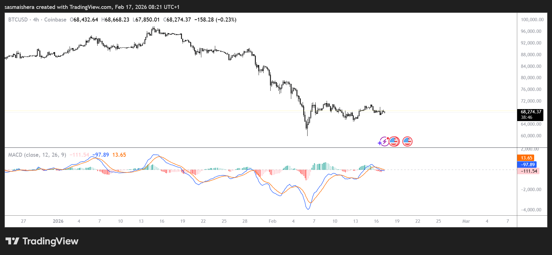 BTC/USD 4H Chart