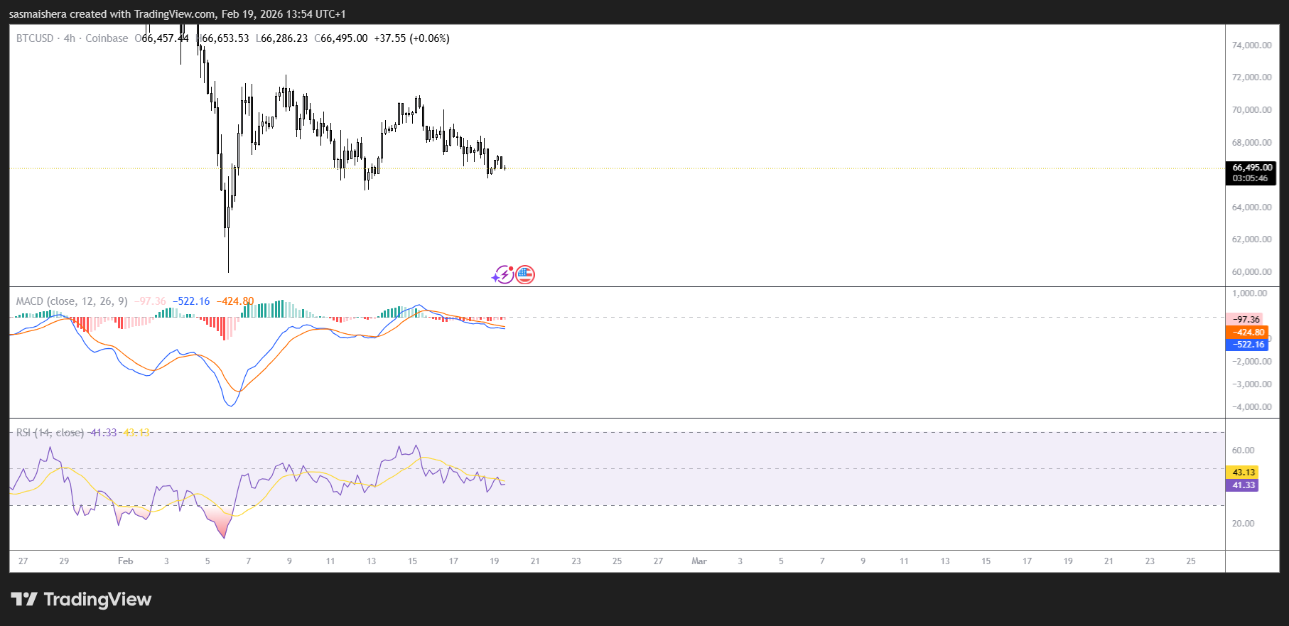 BTC/USD 4H Chart