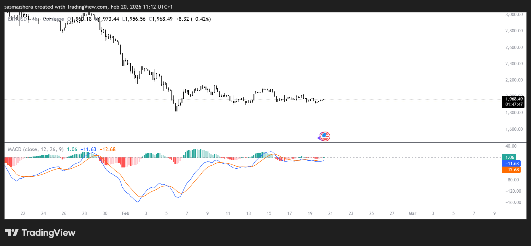ETH/USD 4H Chart