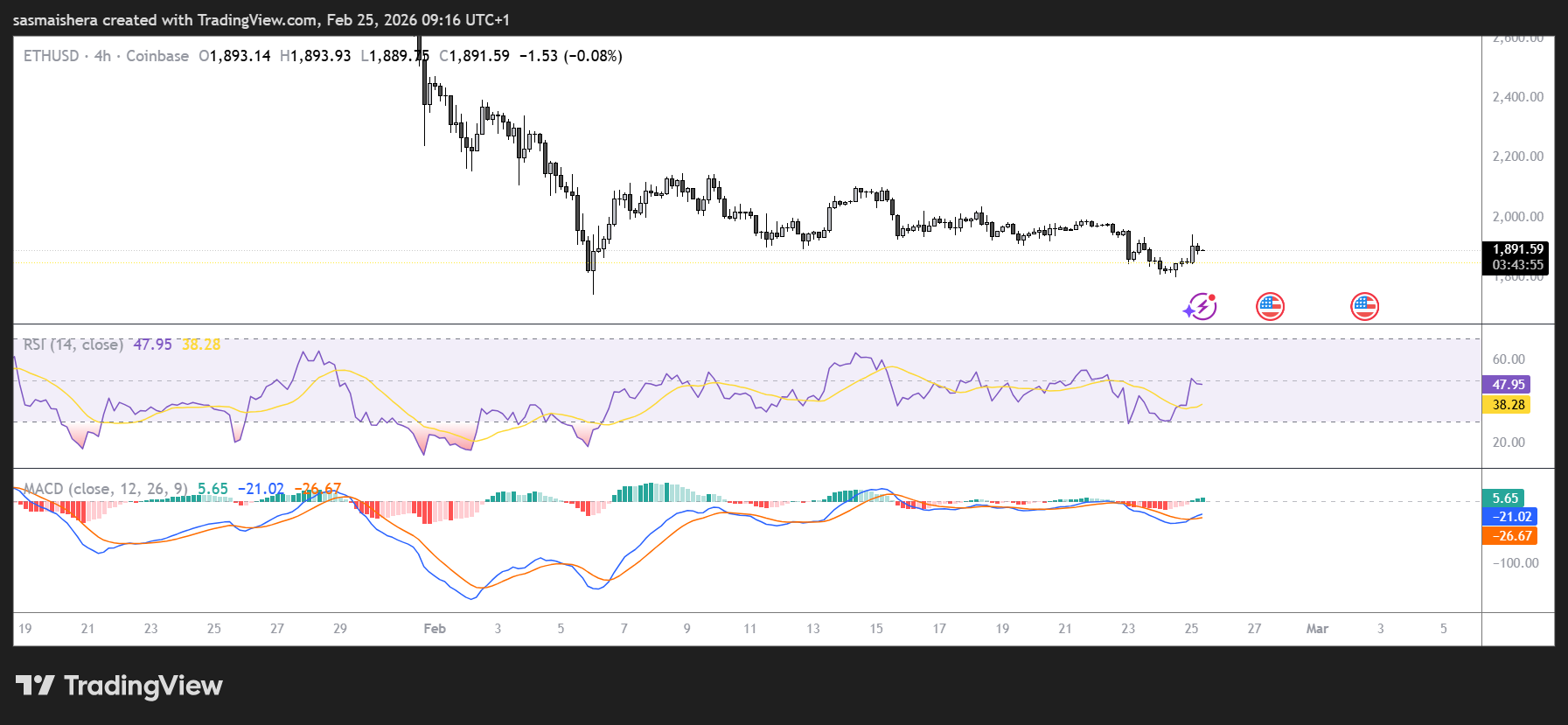 ETH/USD 4H Chart