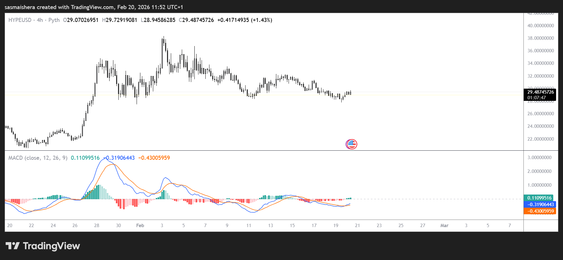 HYPE/USD 4H Chart