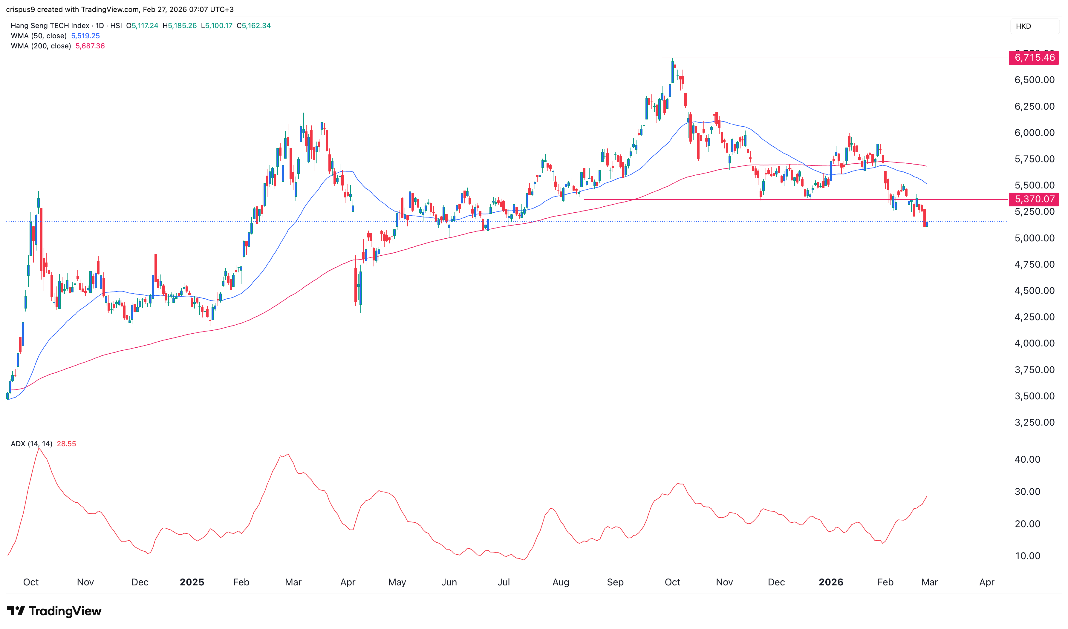 Hang Seng Tech Index