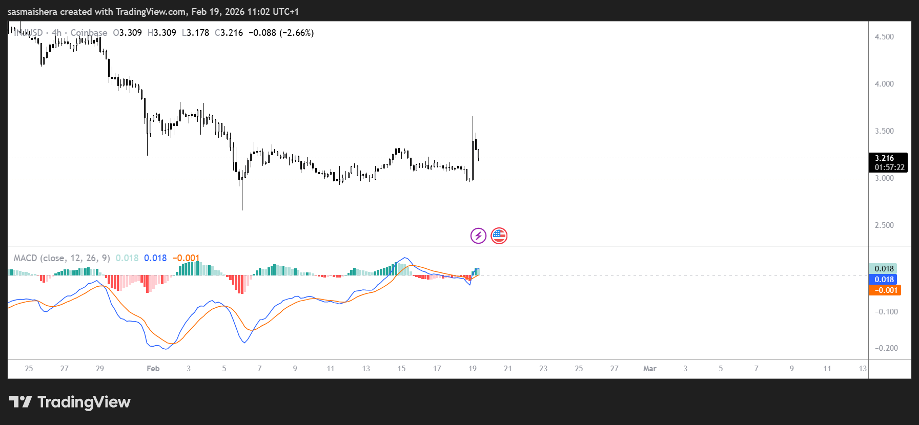 INJ/USD 4H Chart