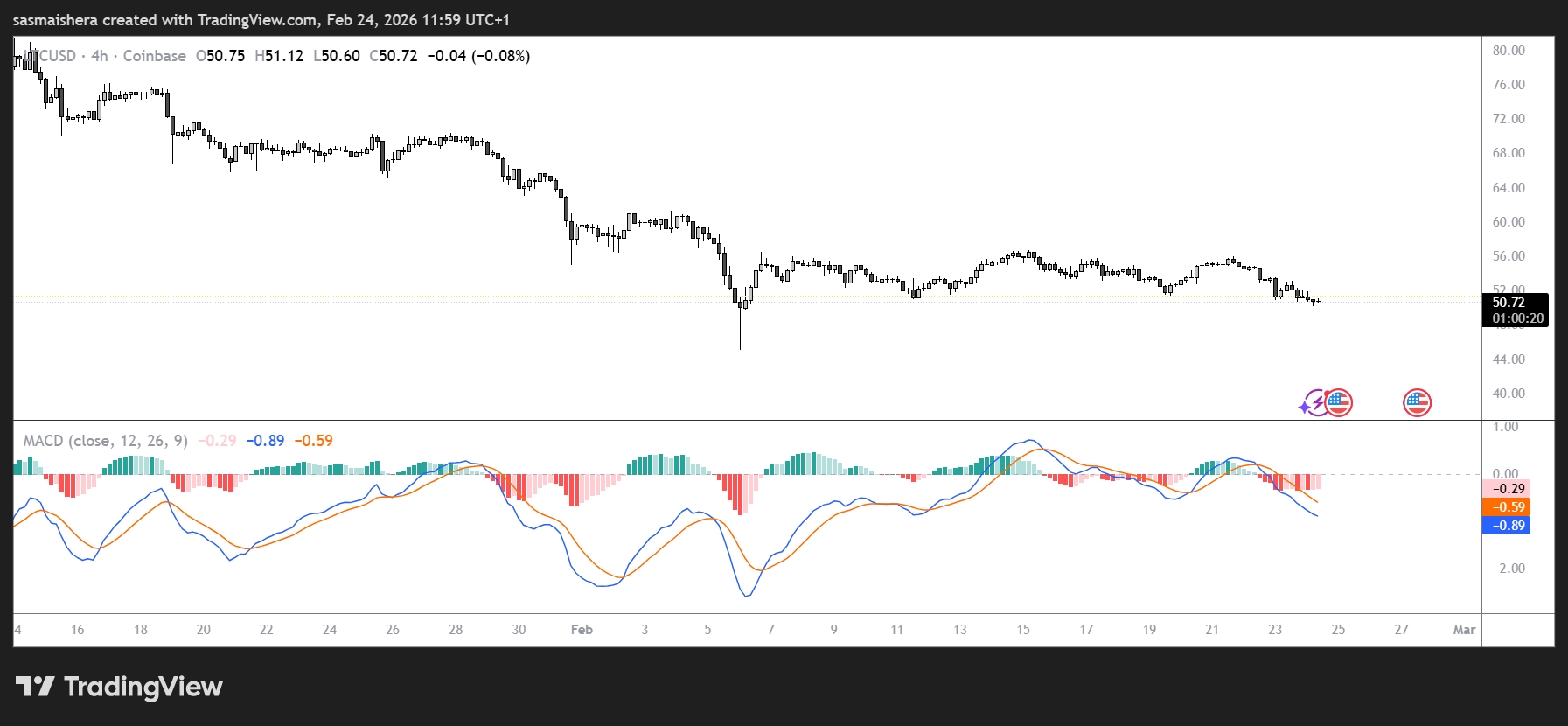 LTC/USD 4H Chart