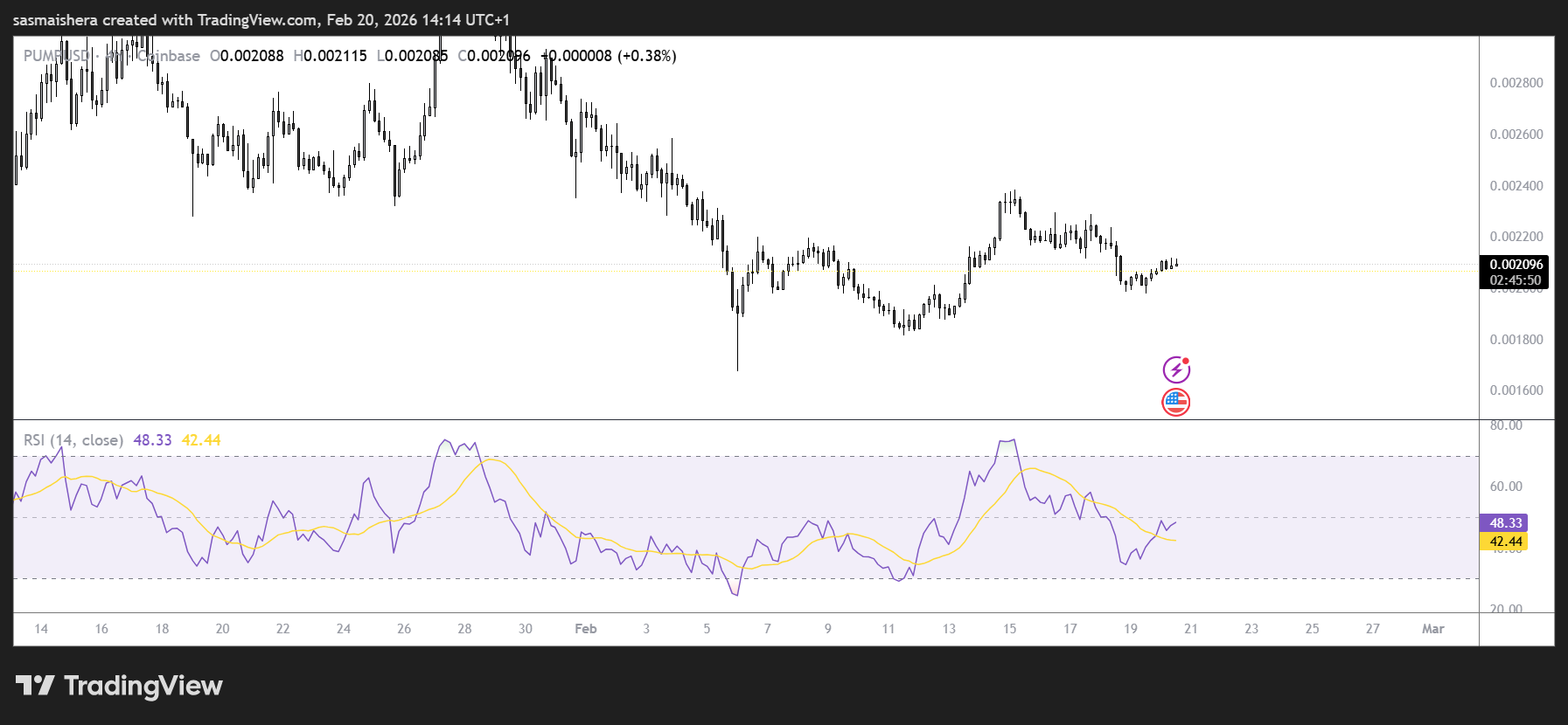PUMP/USD 4H Chart