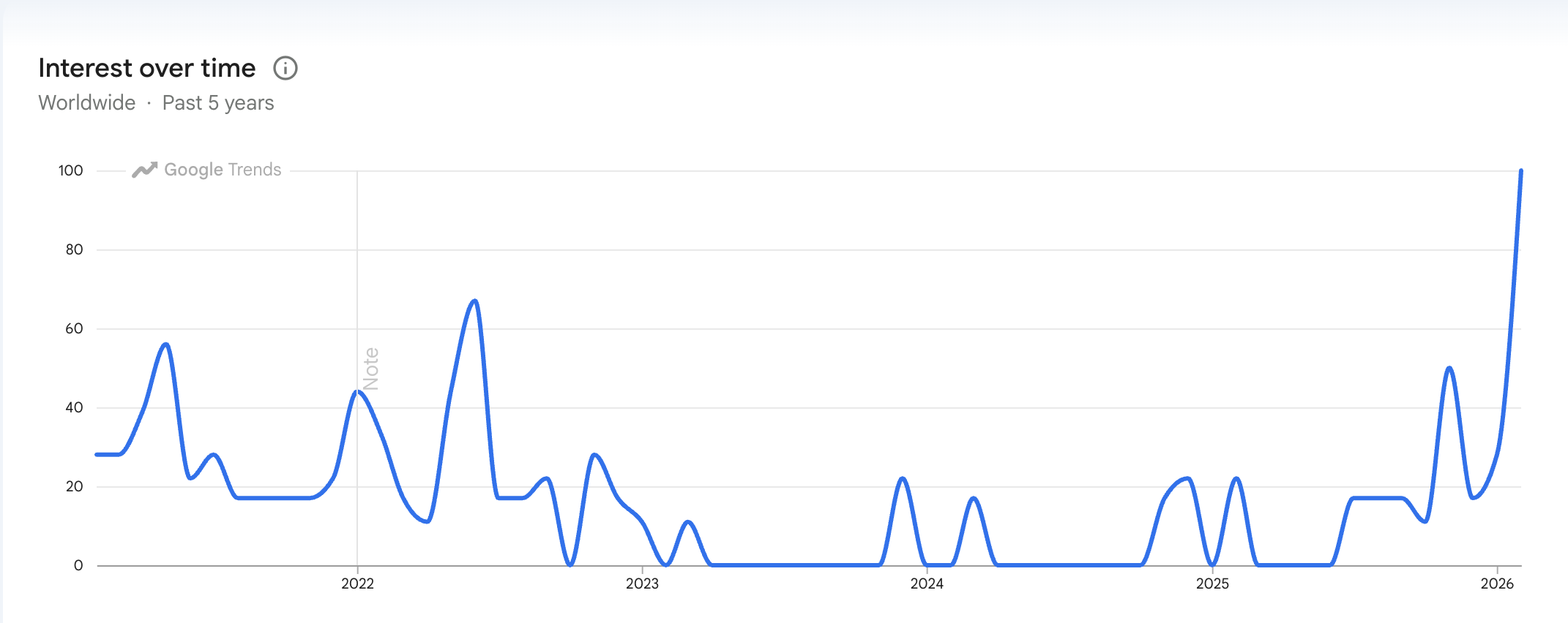 Google trends data.