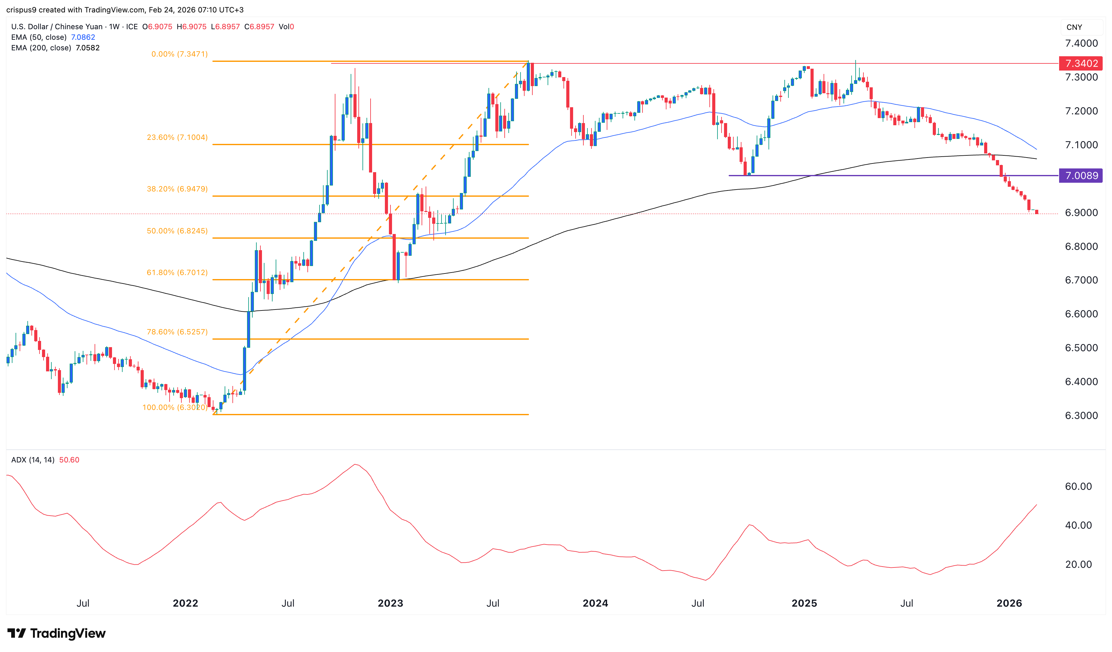 USD/CNY