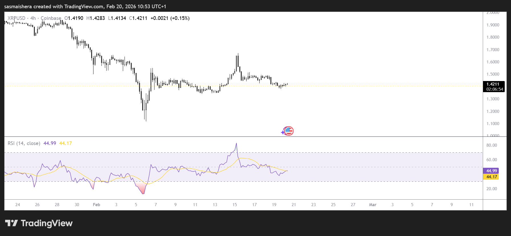 XRP/USD 4H Chart