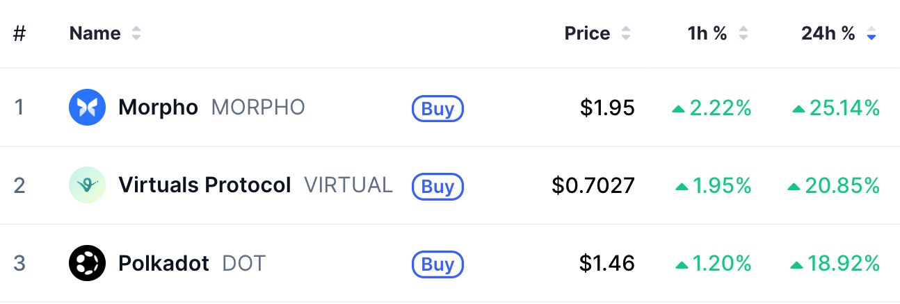 Top altcoin gainers for the day.