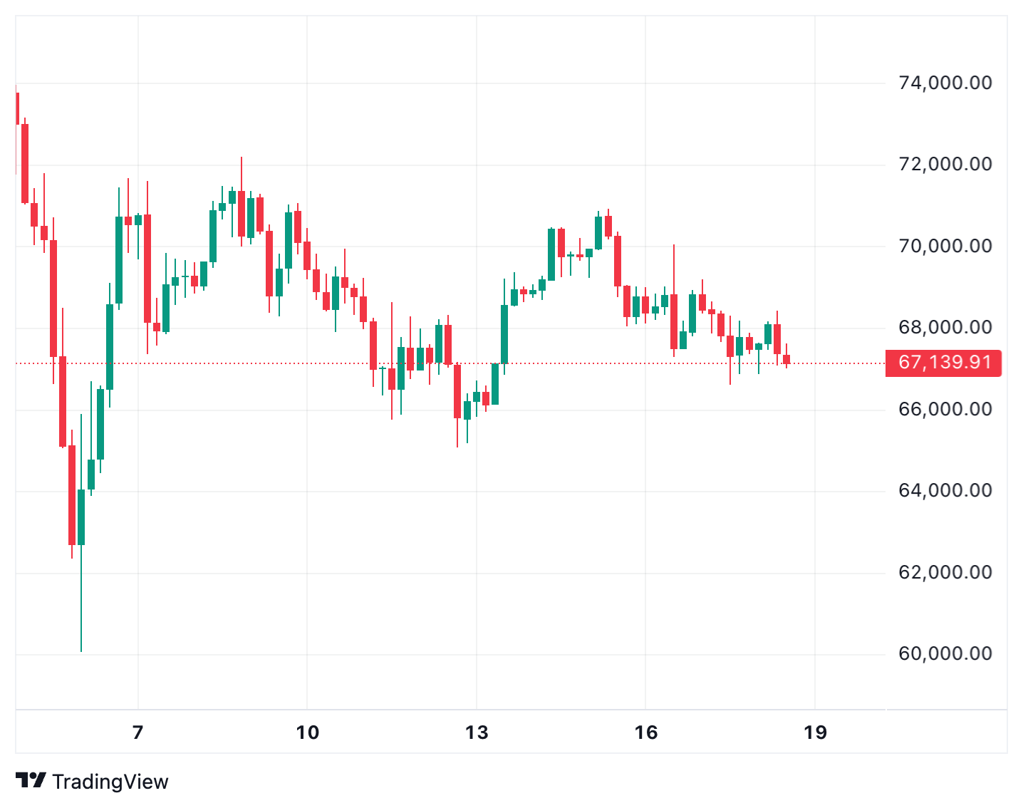BTC/USD 4-hour price chart.