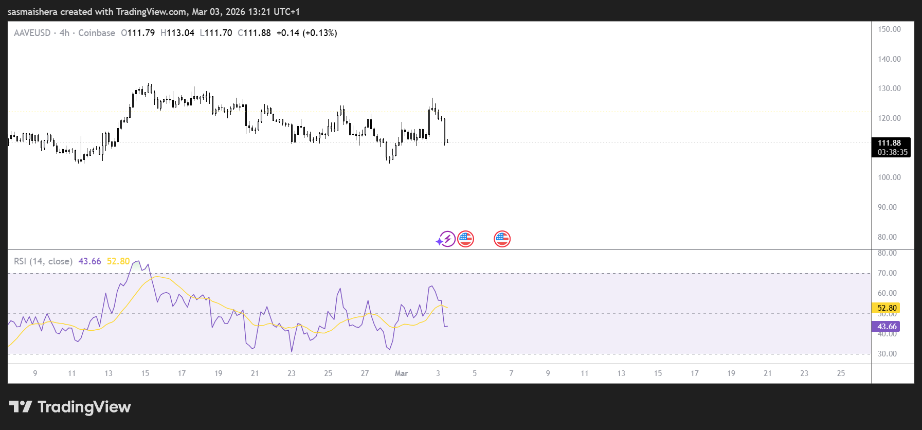 AAVE/USD 4H Chart