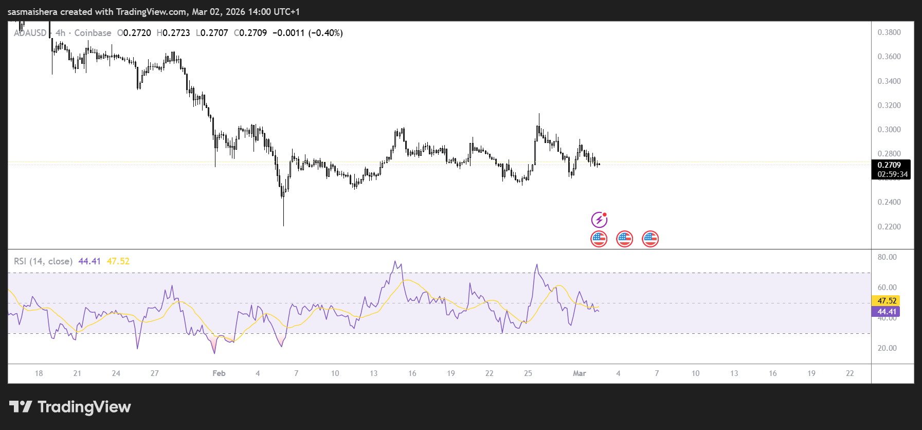 ADA/USD 4H Chart