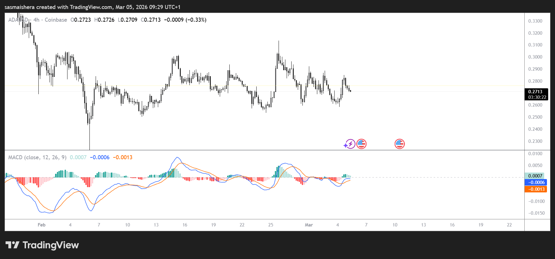 ADA/USD 4H Chart
