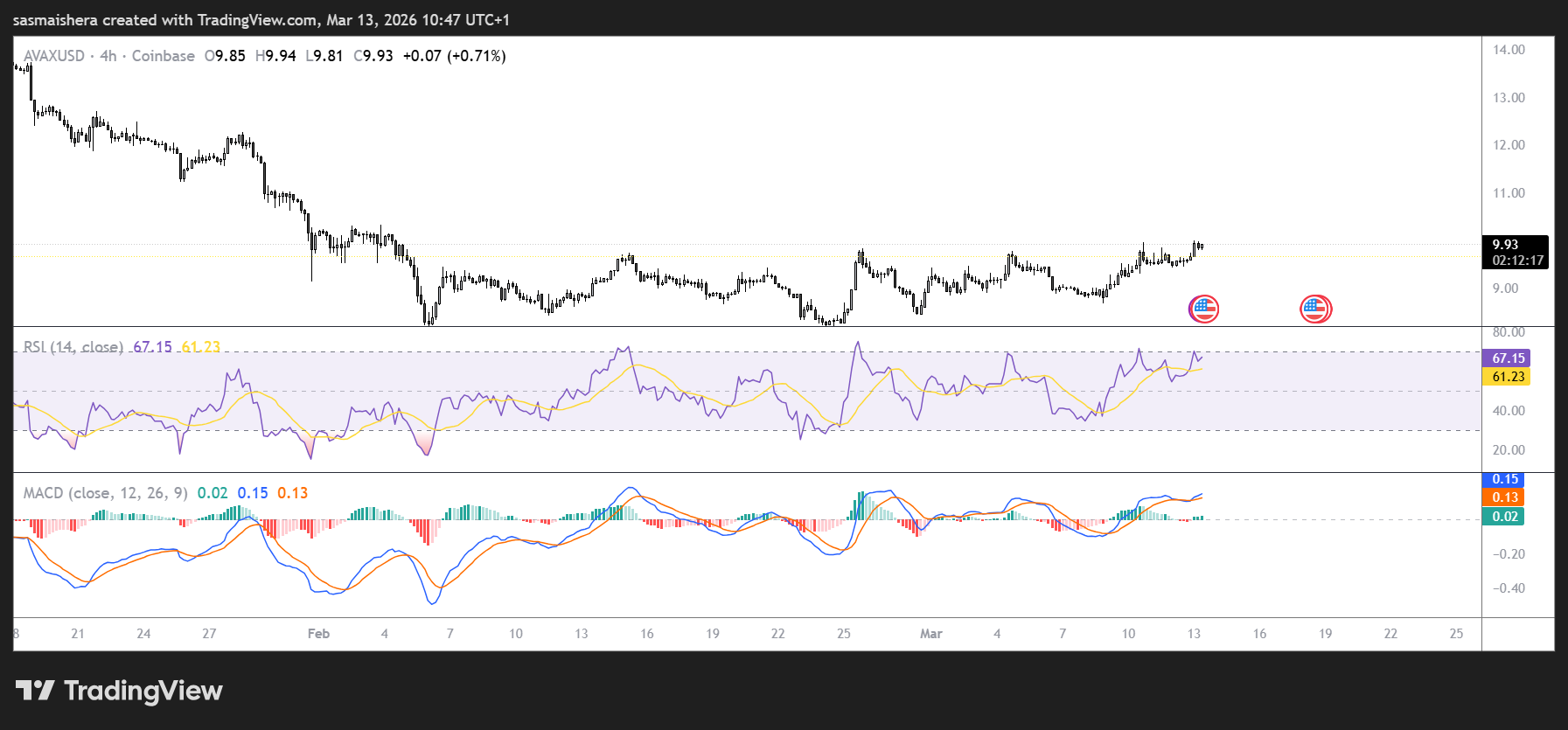 AVAX/USD 4H Chart