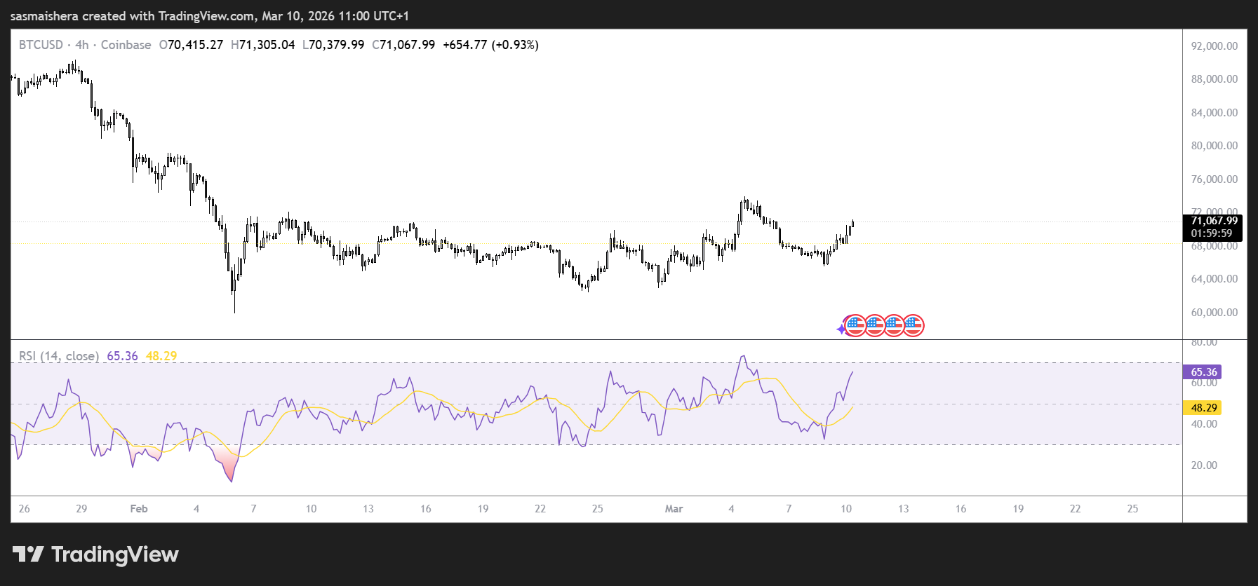 BTC/USD 4H Chart