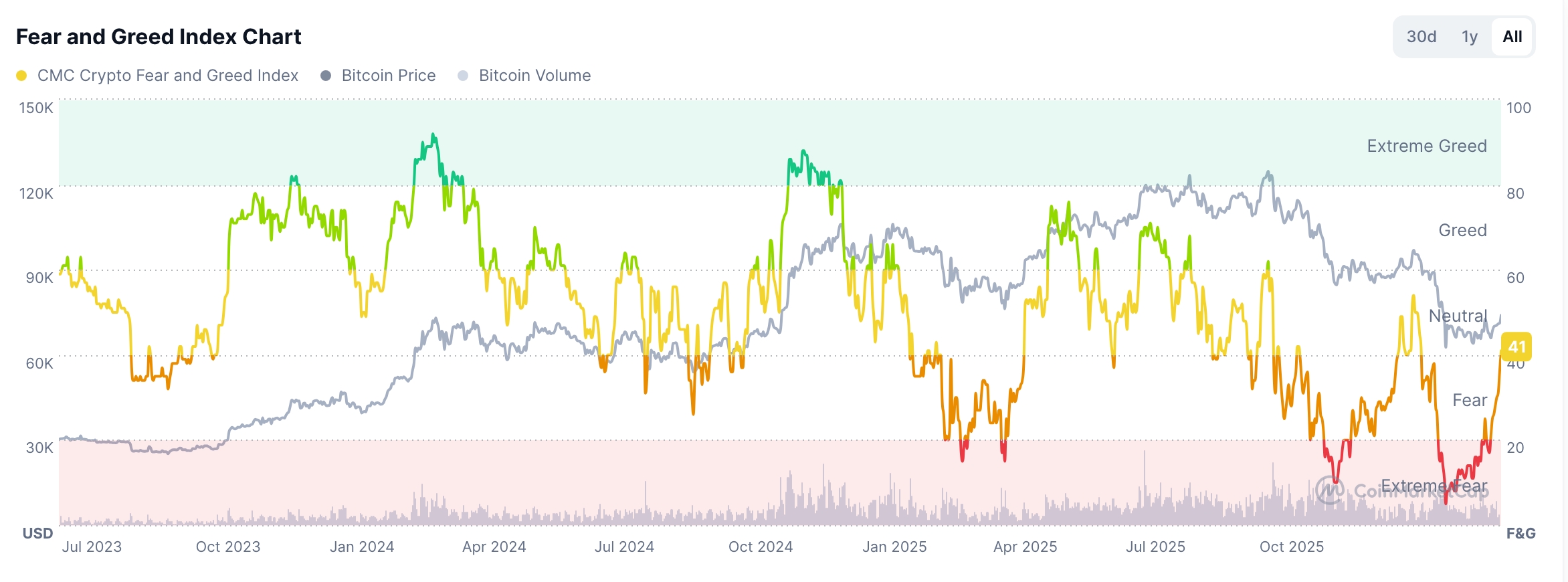 Crypto Fear and Greed Index