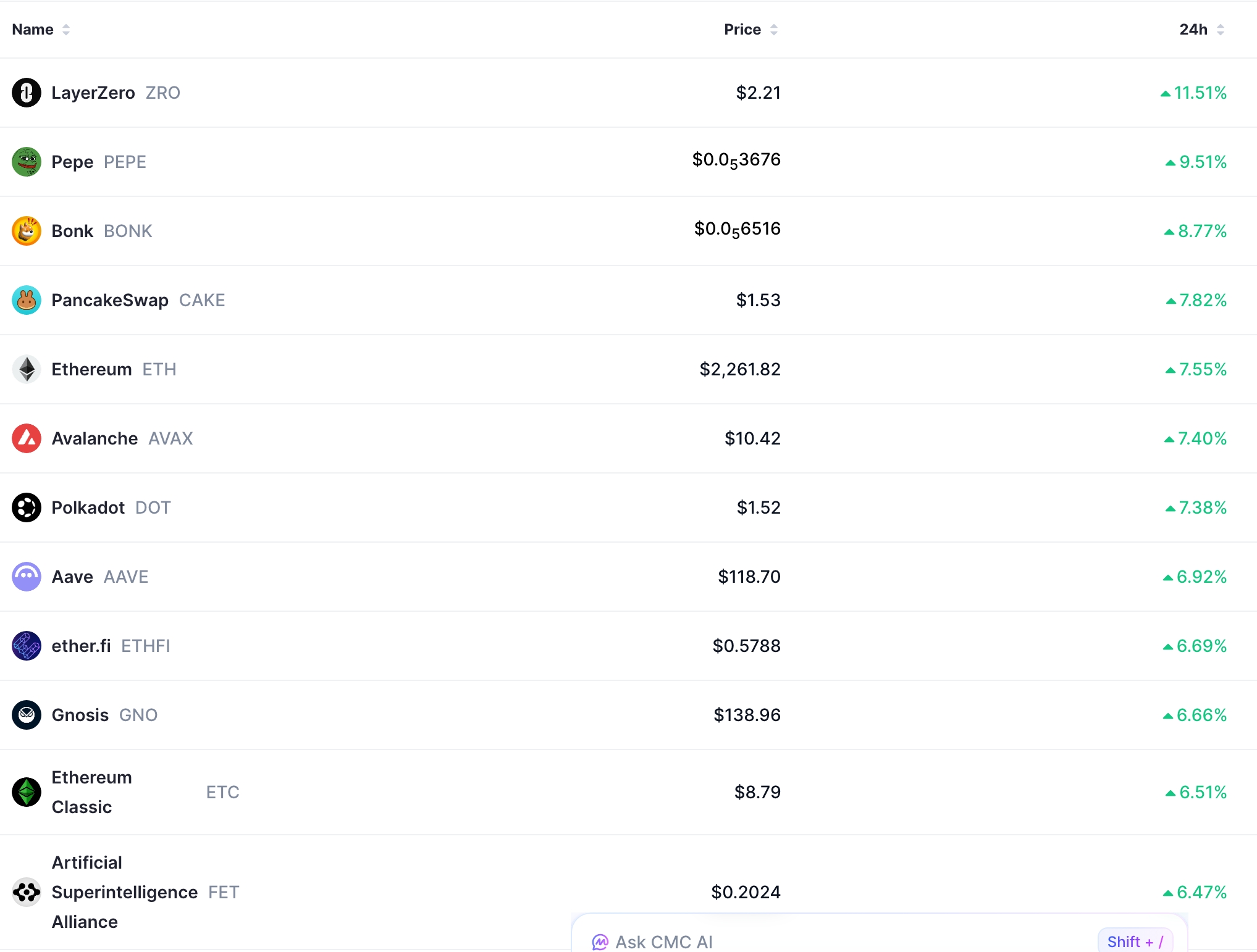 Top crypto gainers today 