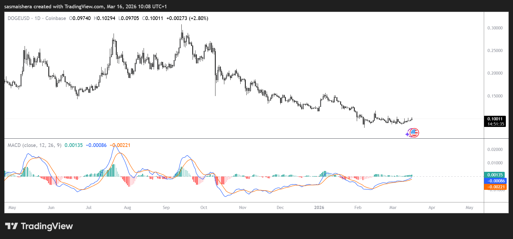 DOGE/USD Daily Chart