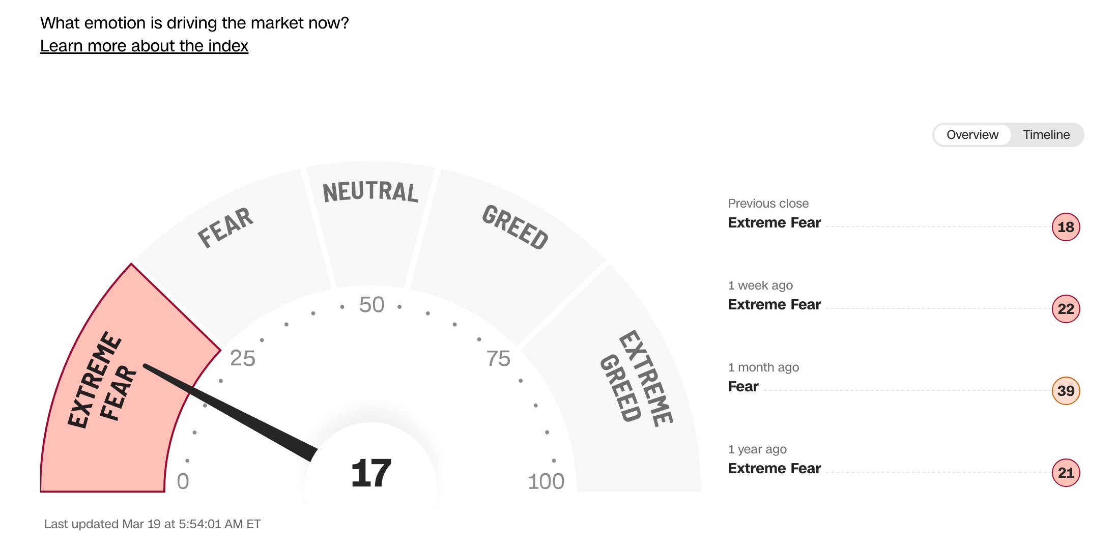 fear and greed index