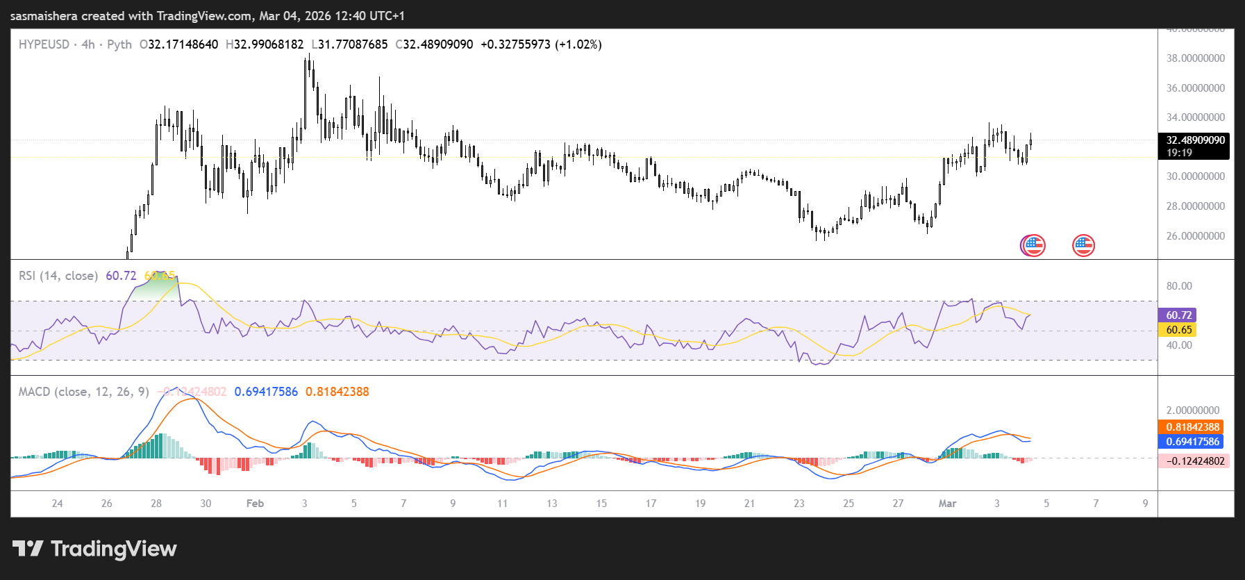 HYPE/USD 4H Chart