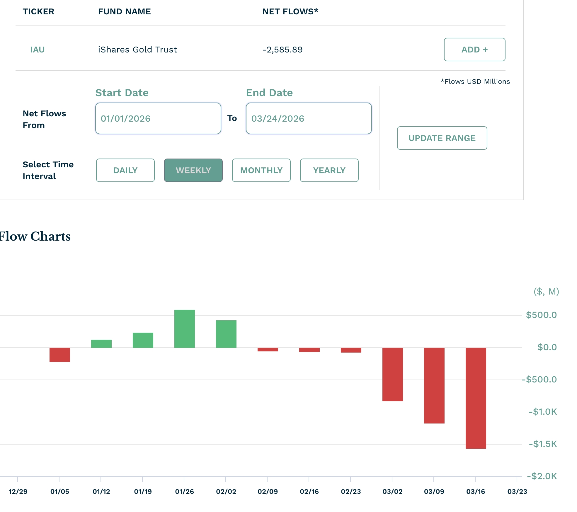 Zuflüsse und Abflüsse des IAU-ETF