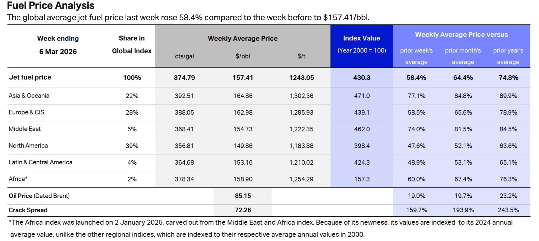 Jet fuel prices chart 