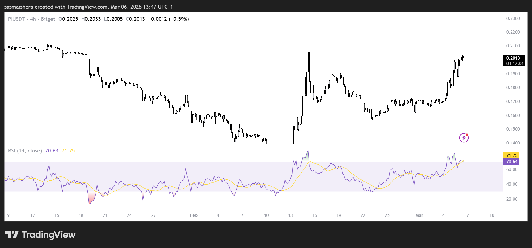 PI/USDT 4H chart