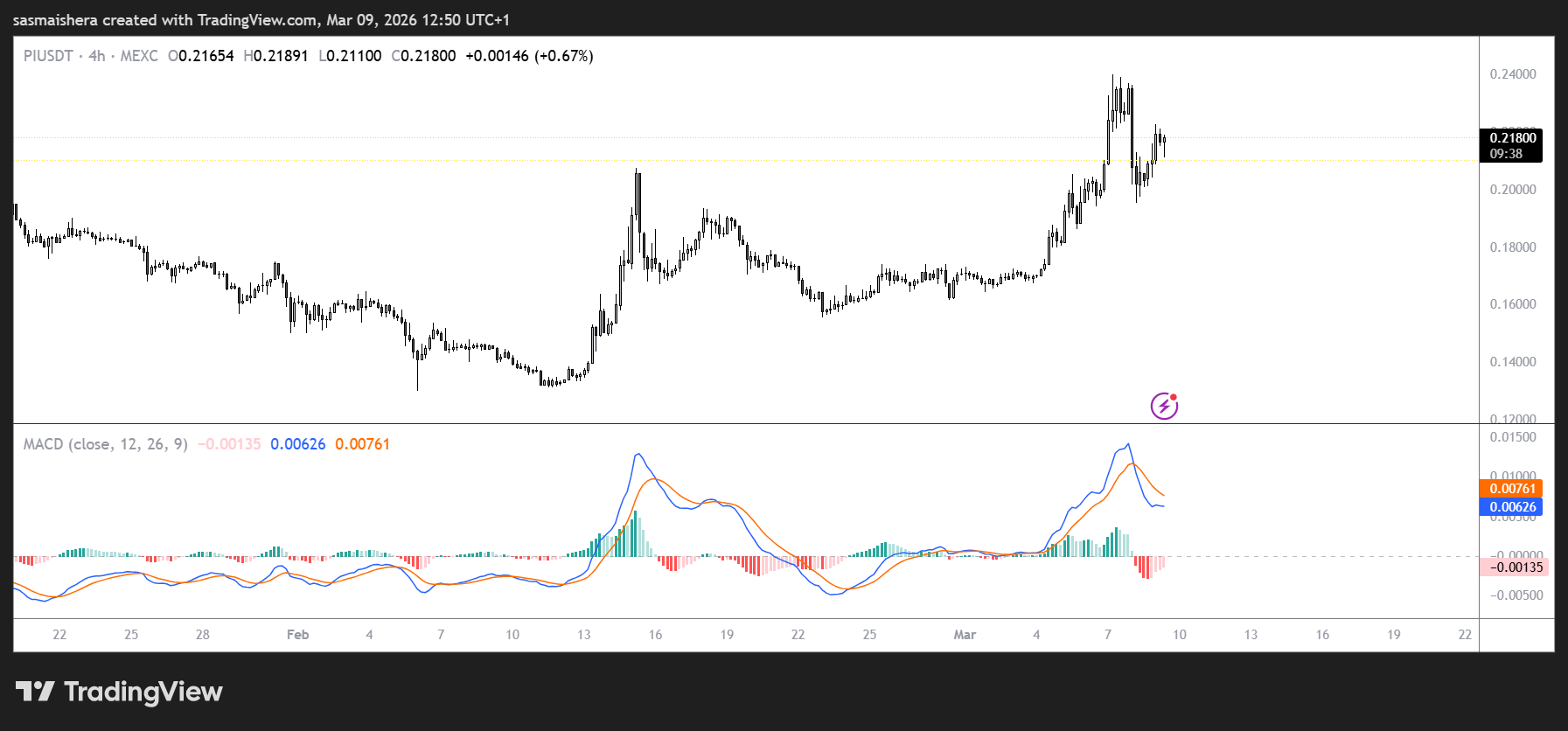 PI/USDT 4H Chart