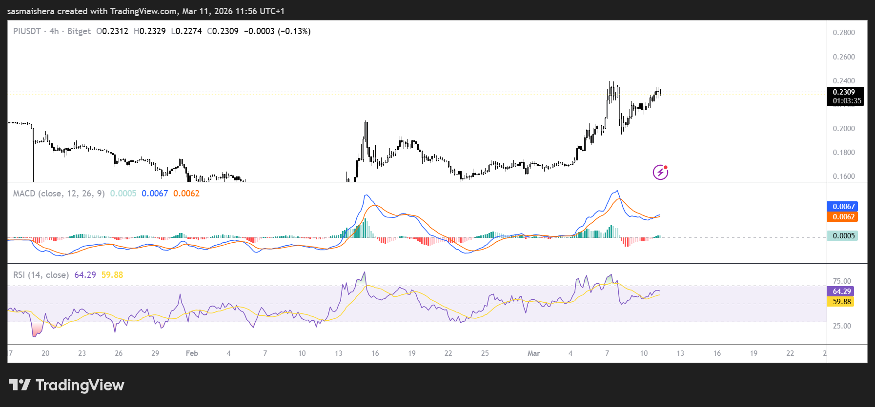 PI/USDT 4H Chart