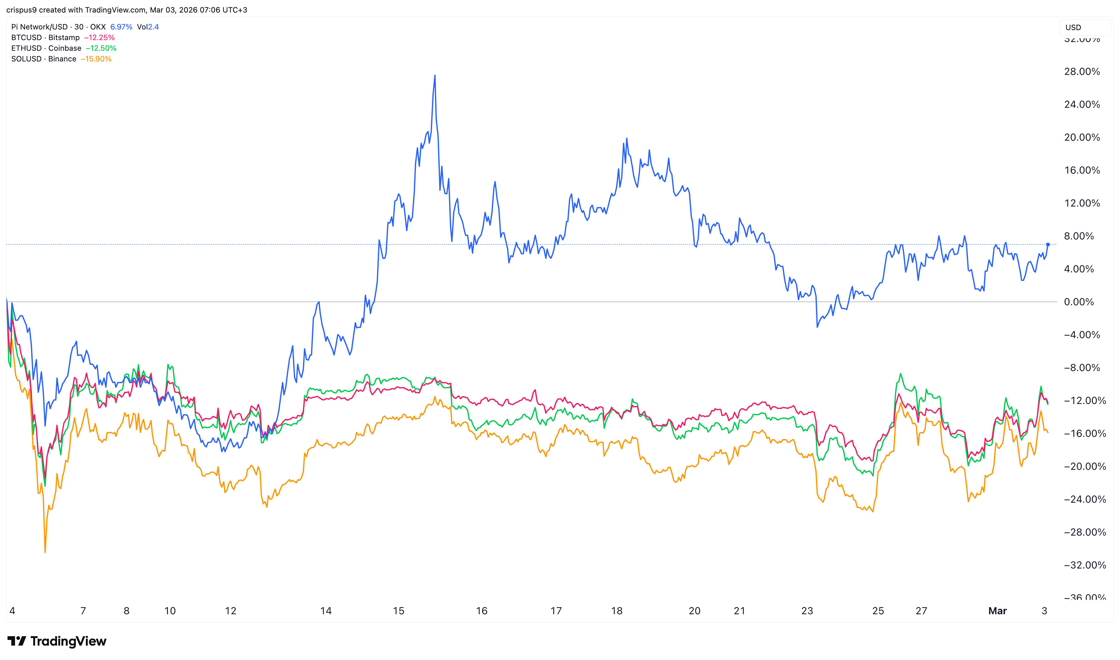 Chart shows Pi Network beat other top tokens in the last 30 days