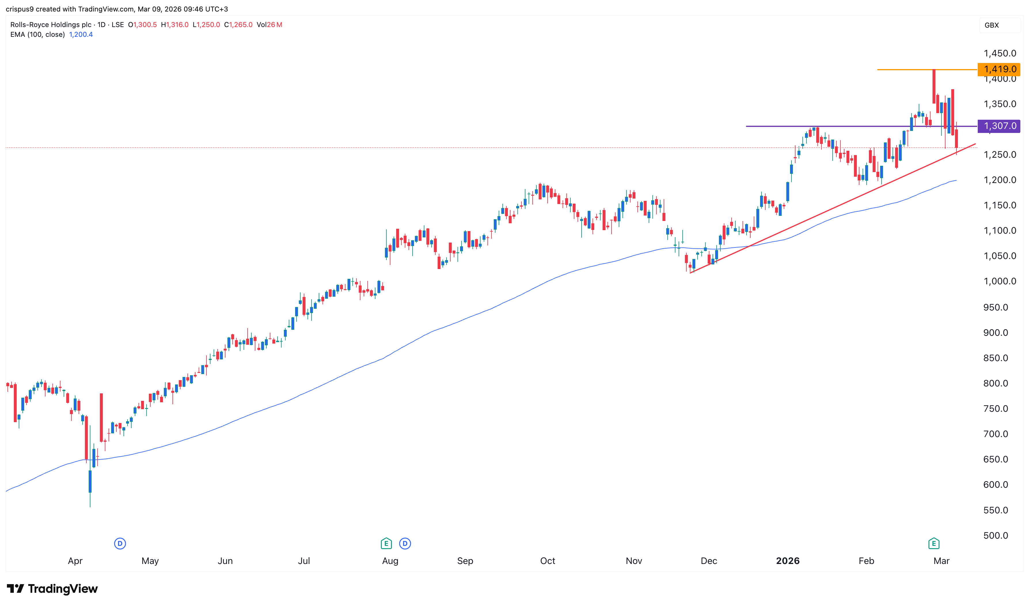 rolls-royce share price