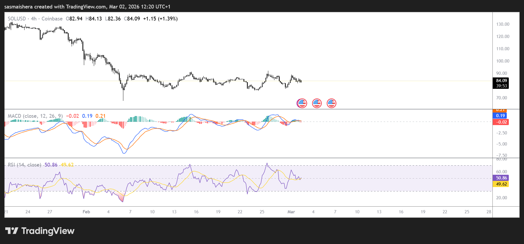 SOL/USD 4H Chart