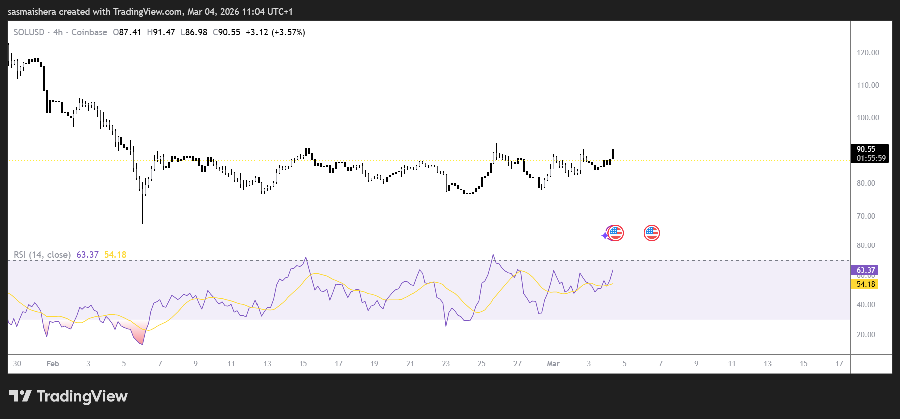 SOL/USD 4H Chart