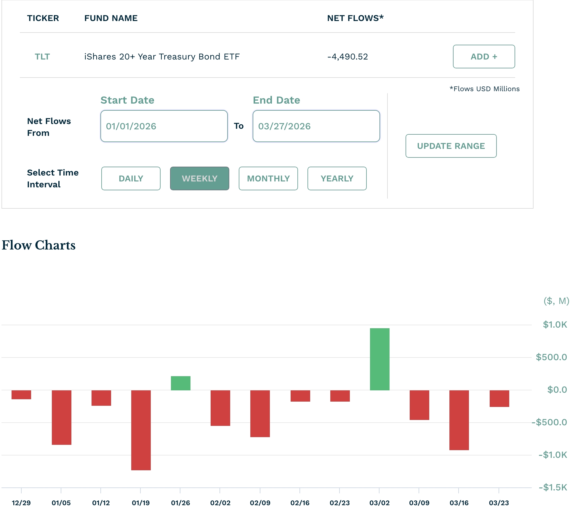 Abflüsse des TLT-ETF
