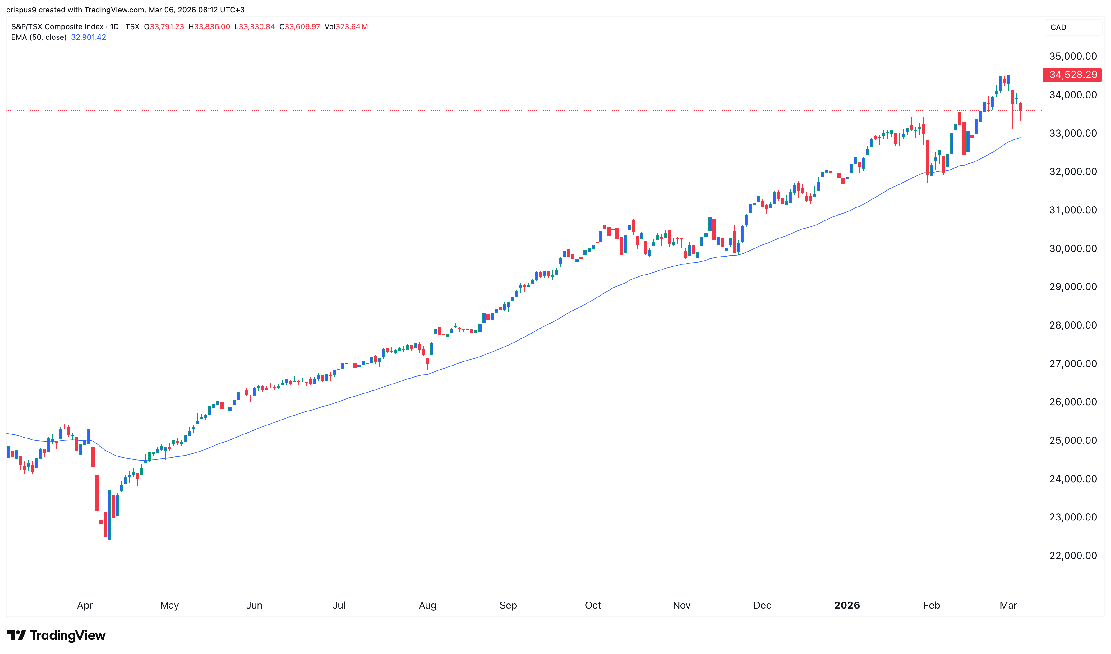 TSX-Composite-Index