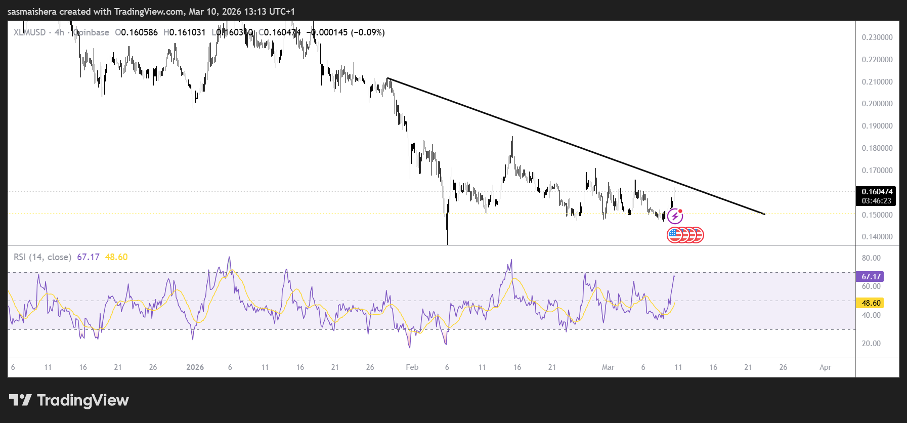 XLM/USD 4H Chart