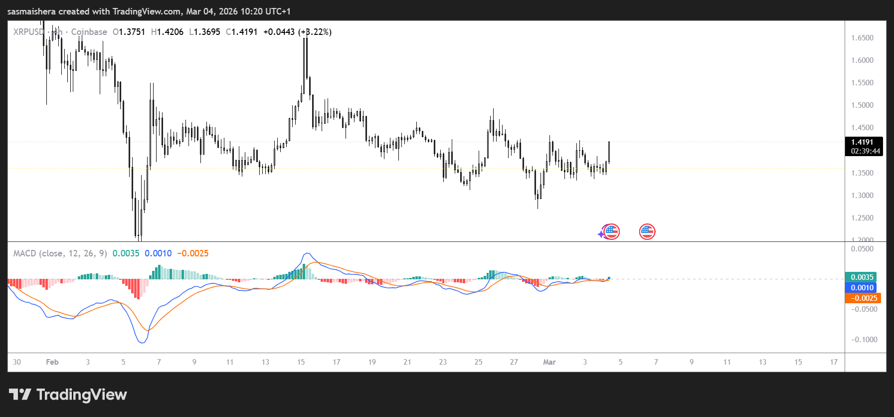 XRP/USD 4H Chart
