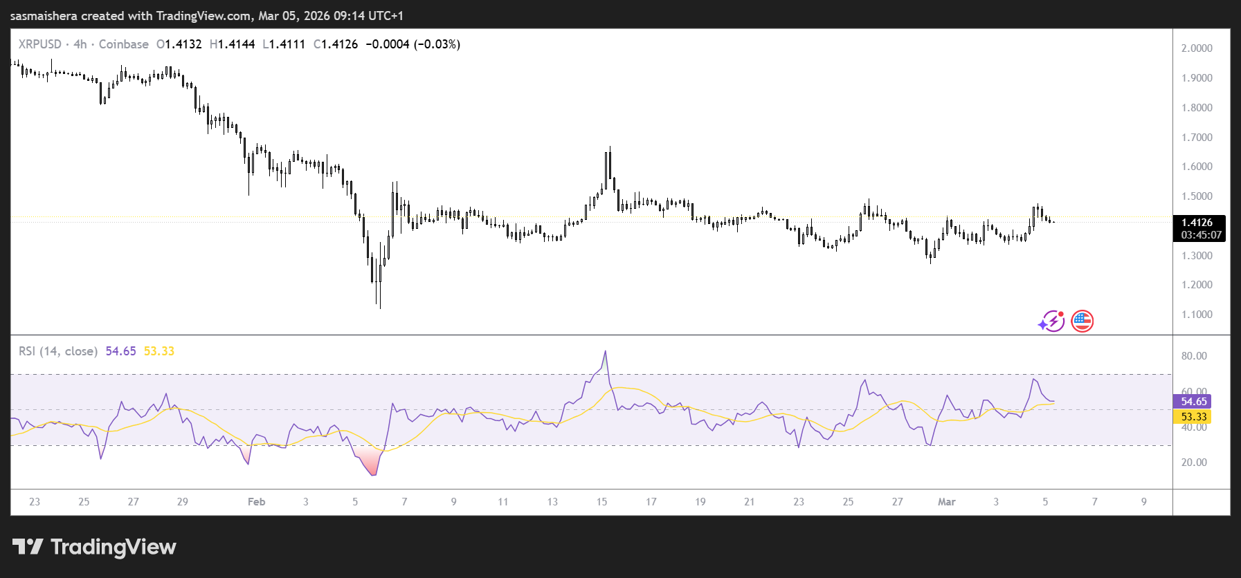 XRP/USD 4H Chart