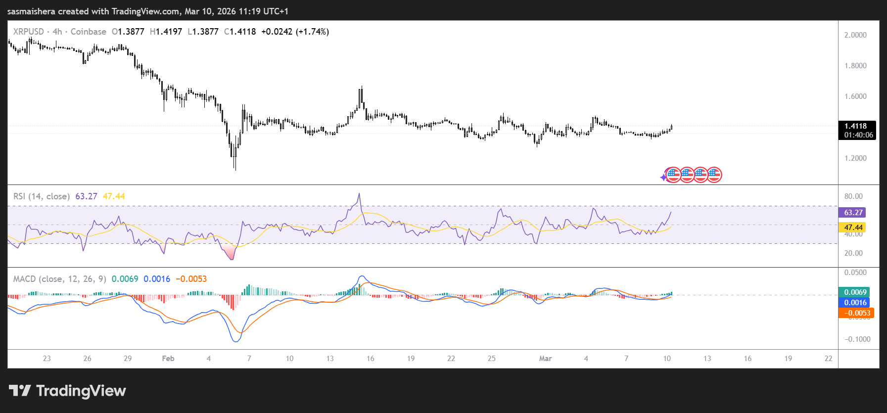 XRP/USD 4H Chart