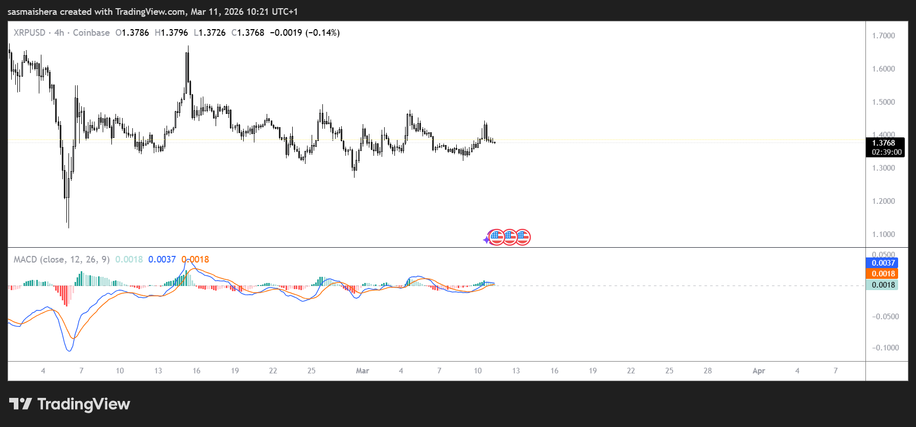 XRP/USD 4H Chart