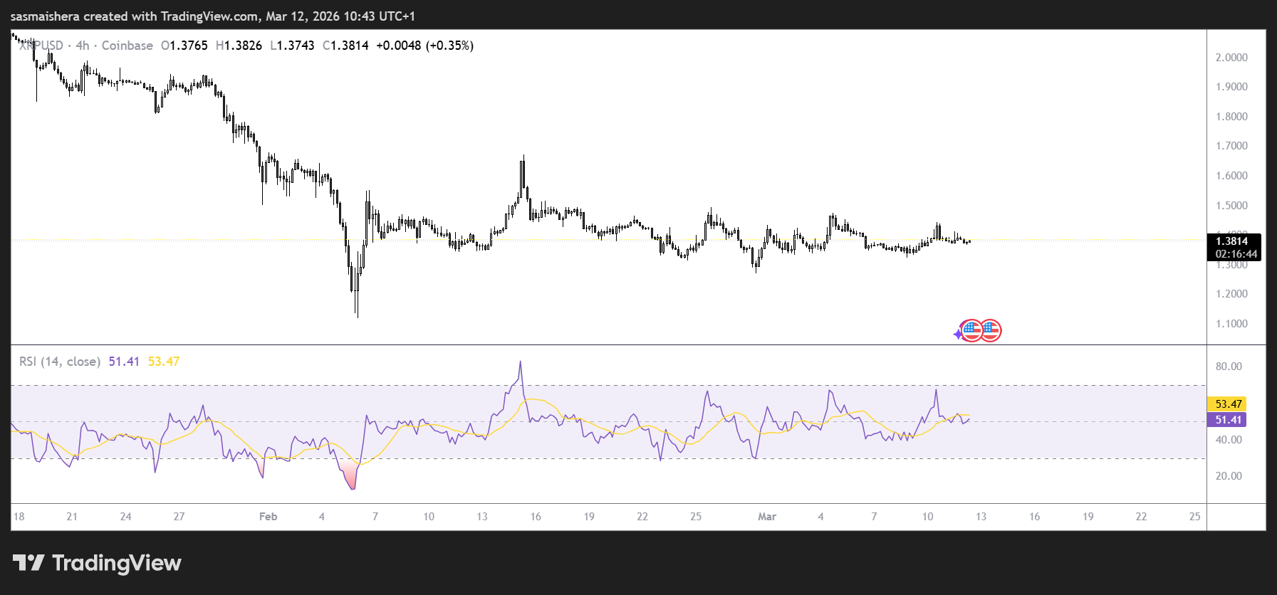 XRP/USD 4H Chart