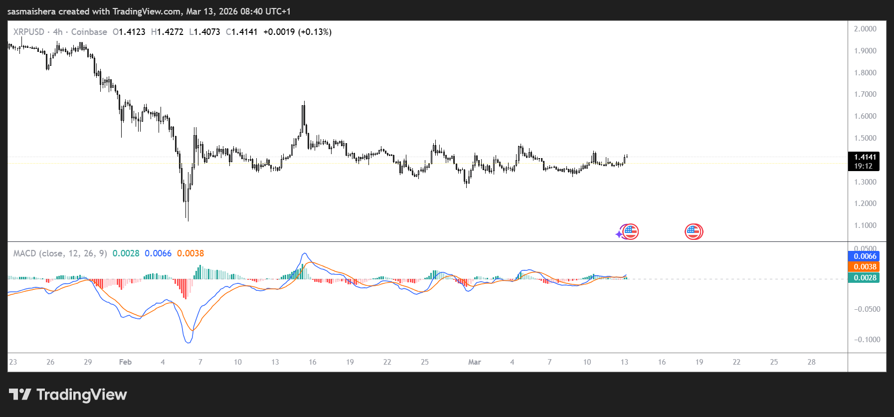XRP/USD 4H Chart