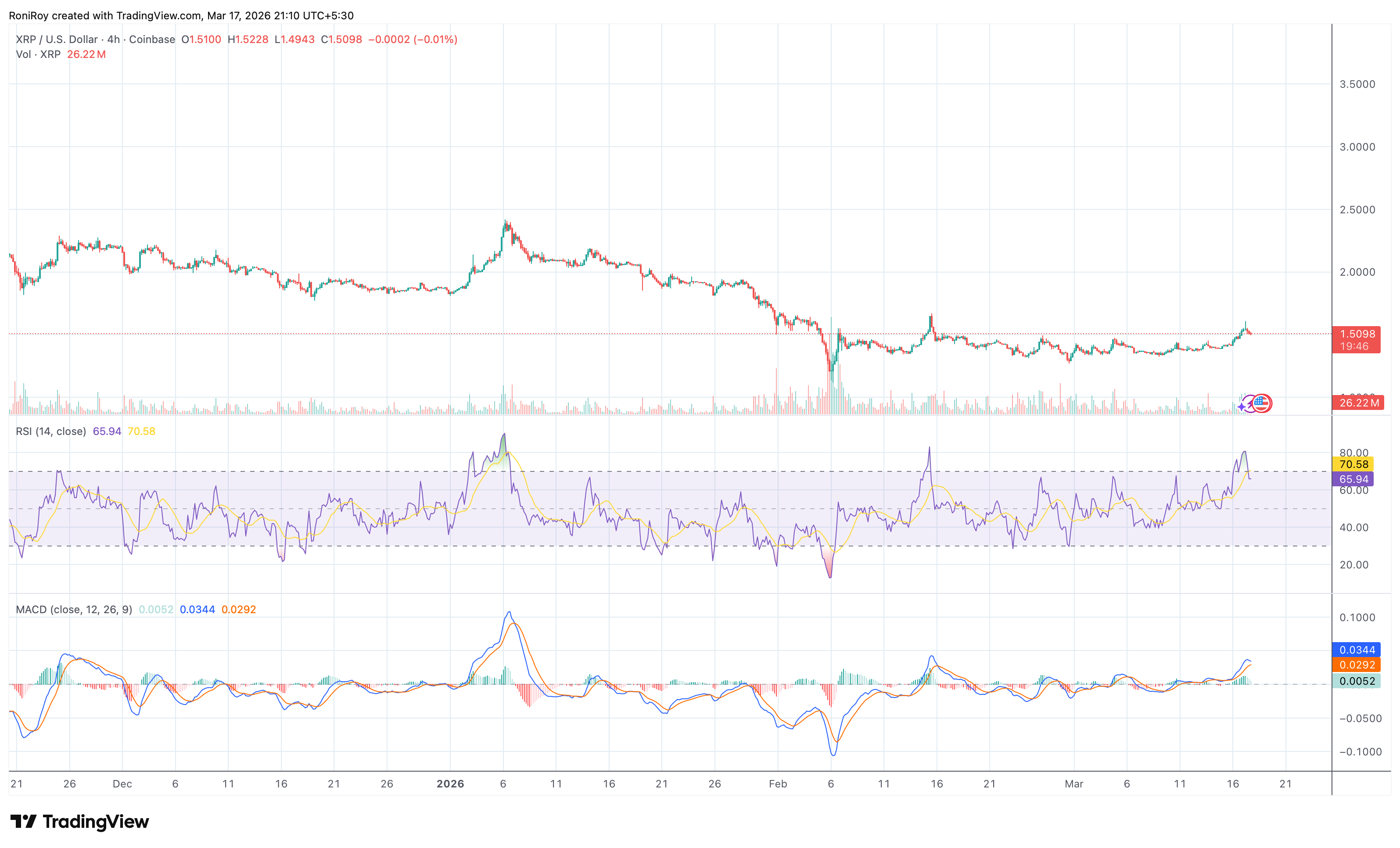 XRP/USD 4-hour price chart.
