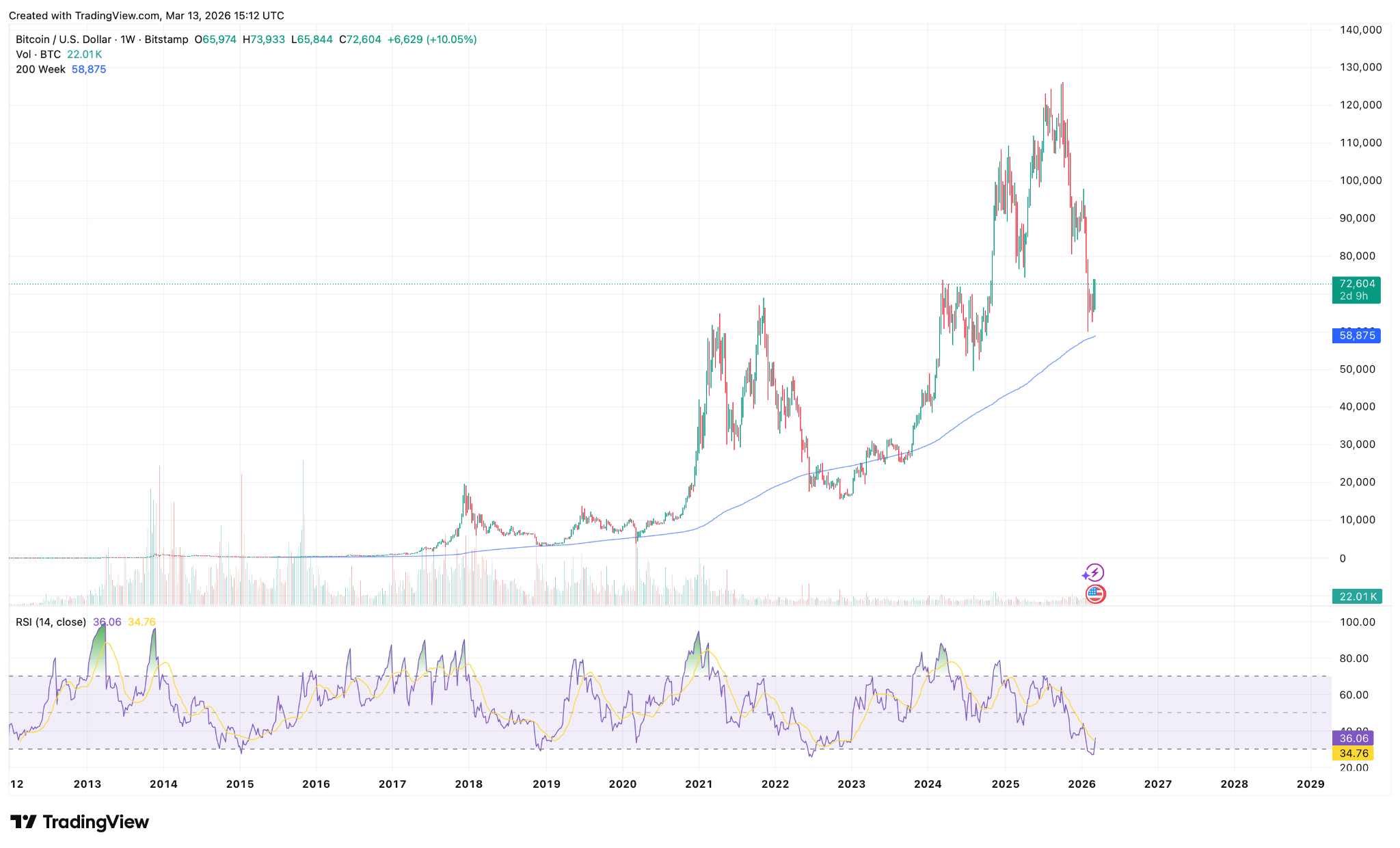 BTC/USD 1-Wochen-Preischart.