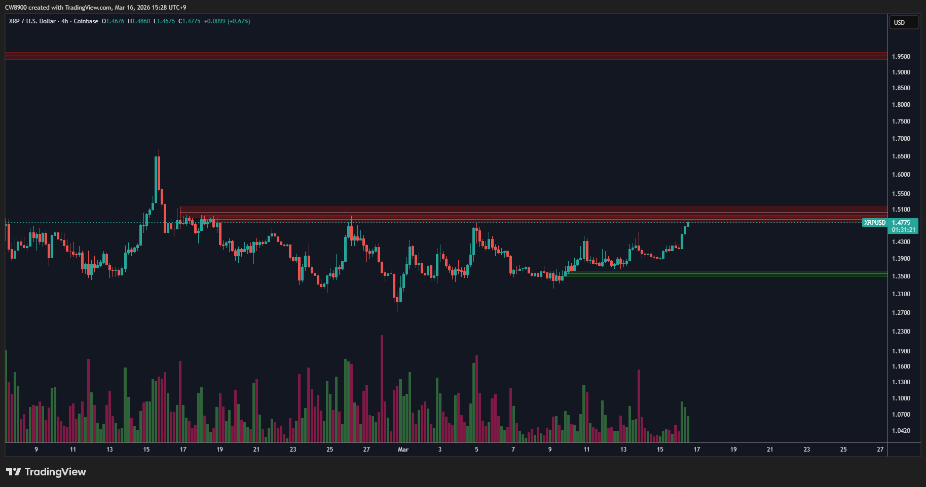 XRP/USD 4-hour price chart.