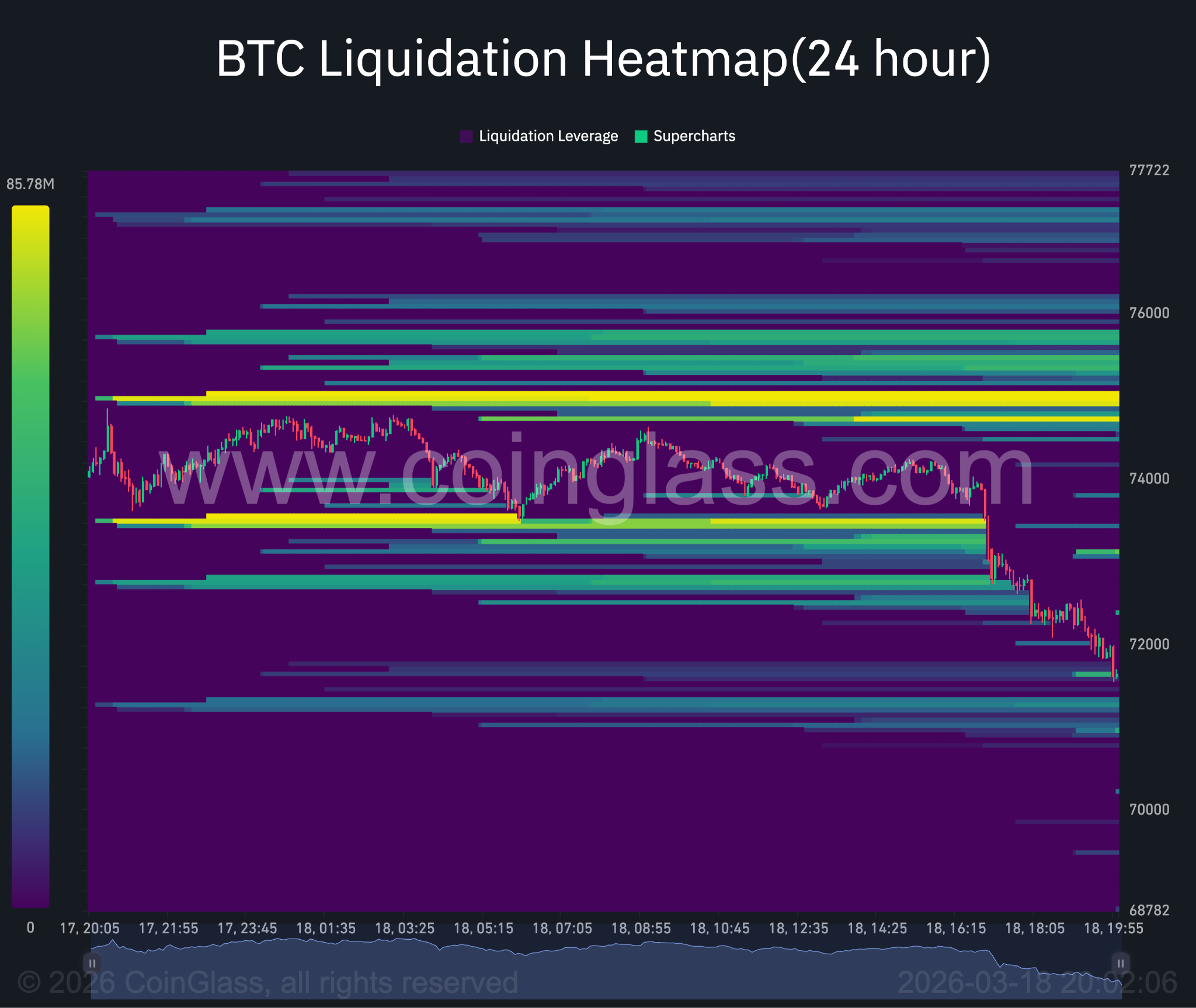 Bitcoin 24-hour liquidation heatmap.