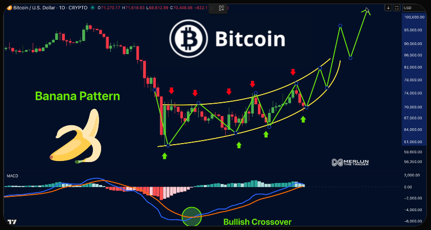 BTC/USD 1-day price chart. Source: Merlijn The Trader on X.