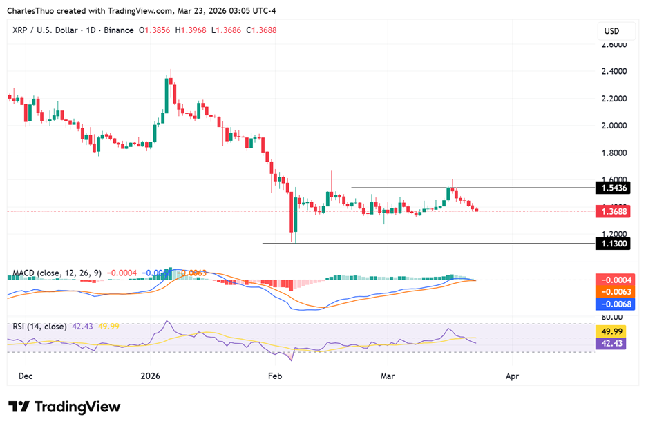 Pourquoi le XRP tombe rapidement en dessous de 1,40 $ : les ours ont-ils le contrôle ? - La Crypto Monnaie